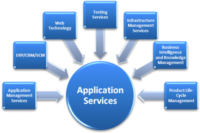 Application Maintenance
